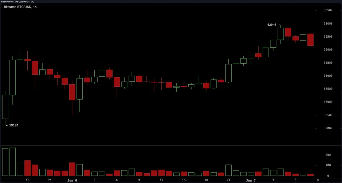 Bitcoin Holds Above $59.1K Low as Short-Term Charts Signal Oversold Bounce Setup BTC/USD 1-hour chart.