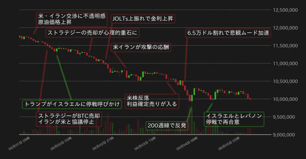 BTC対円の1時間足チャート（2026年6月）bitbank提供