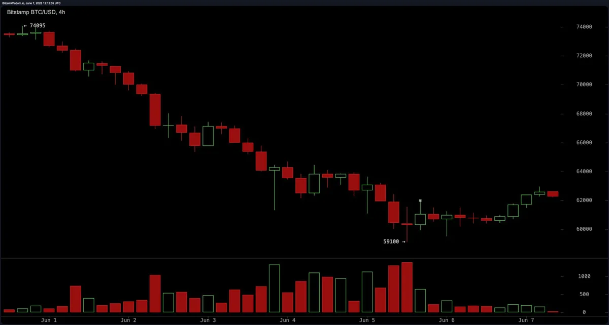 Bitcoin Holds Above $59.1K Low as Short-Term Charts Signal Oversold Bounce Setup BTC/USD 4-hour chart.