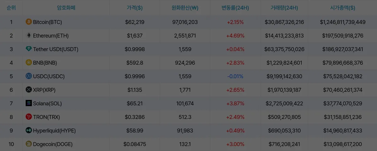암호화폐 시세 데이터