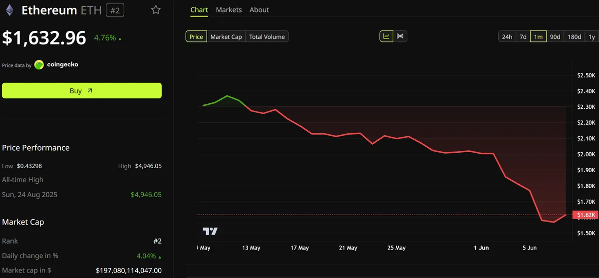 Ethereum Price Performance