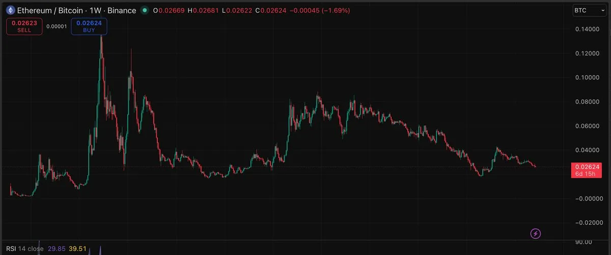 Ethereum price is recovering from a bloodbath last week while the ETH BTC ratio is off its most depressed prediction since the Covid era.