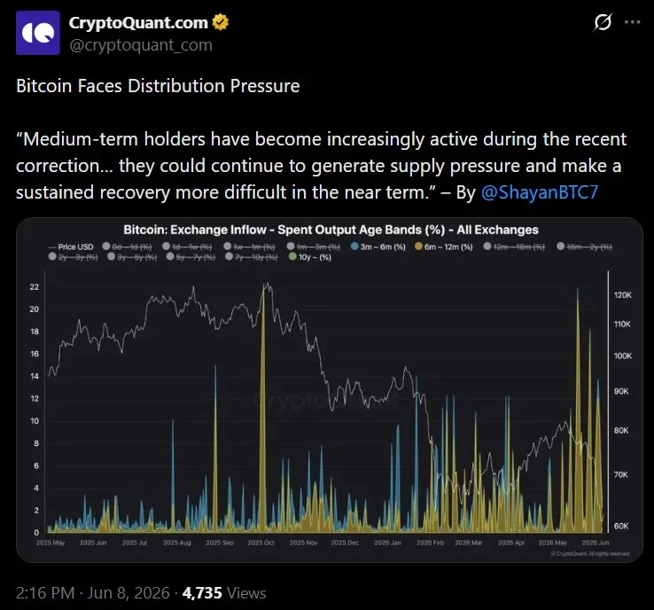 Tweet from Cryptoquant discussing Bitcoin's distribution woes.