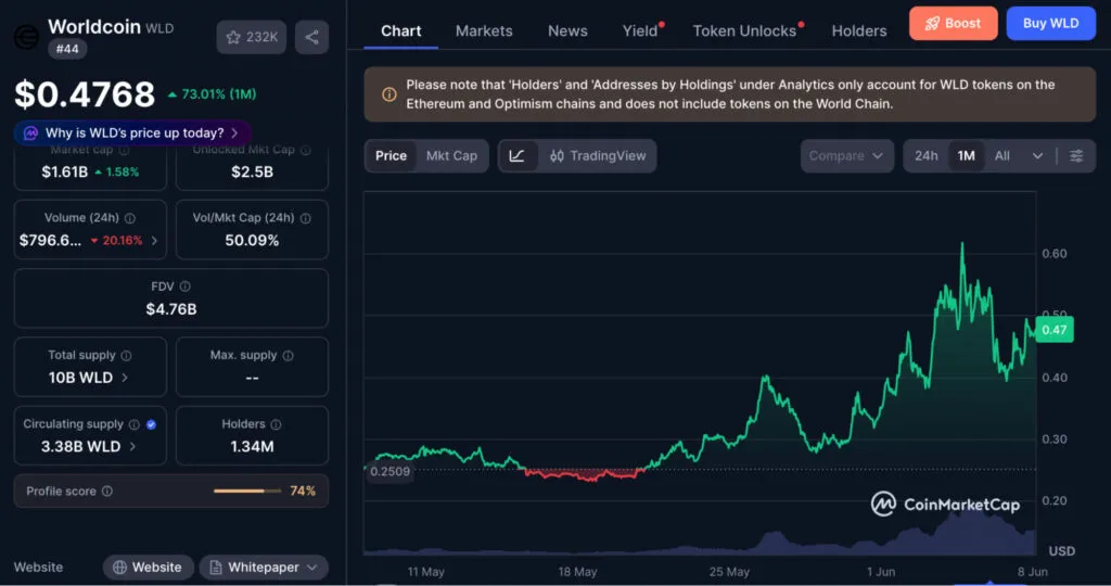 Crypto dashboard showing Worldcoin (WLD) price at $0.4768, up 73% in 1 month; side panels display market stats and supplies; right panel shows a rising WLD price chart toward 0.47 (CoinMarketCap).