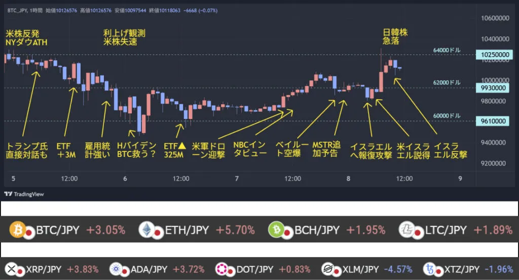 BTC/JPY price chart with notable events labeled (e.g., Trump talk, ETF boosts, and Israel attack notes) over several days on a TradingView interface.