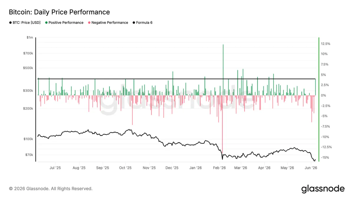 BTC Daily Price Performance (Glassnode)