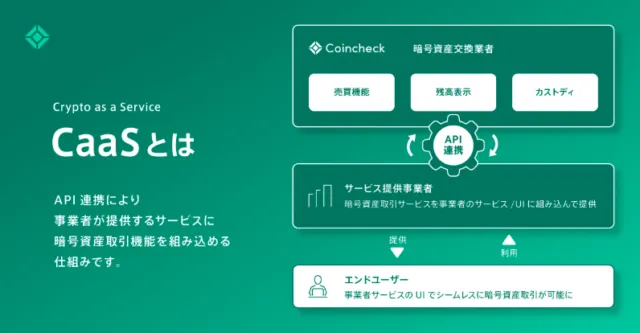 Coincheck CaaSã®ä»çµã¿ãã³ã€ã³ãã§ãã¯ã®ååŒæ©èœãAPI飿ºã§äºæ¥è
ã®ãµãŒãã¹ã«çµã¿èŸŒã