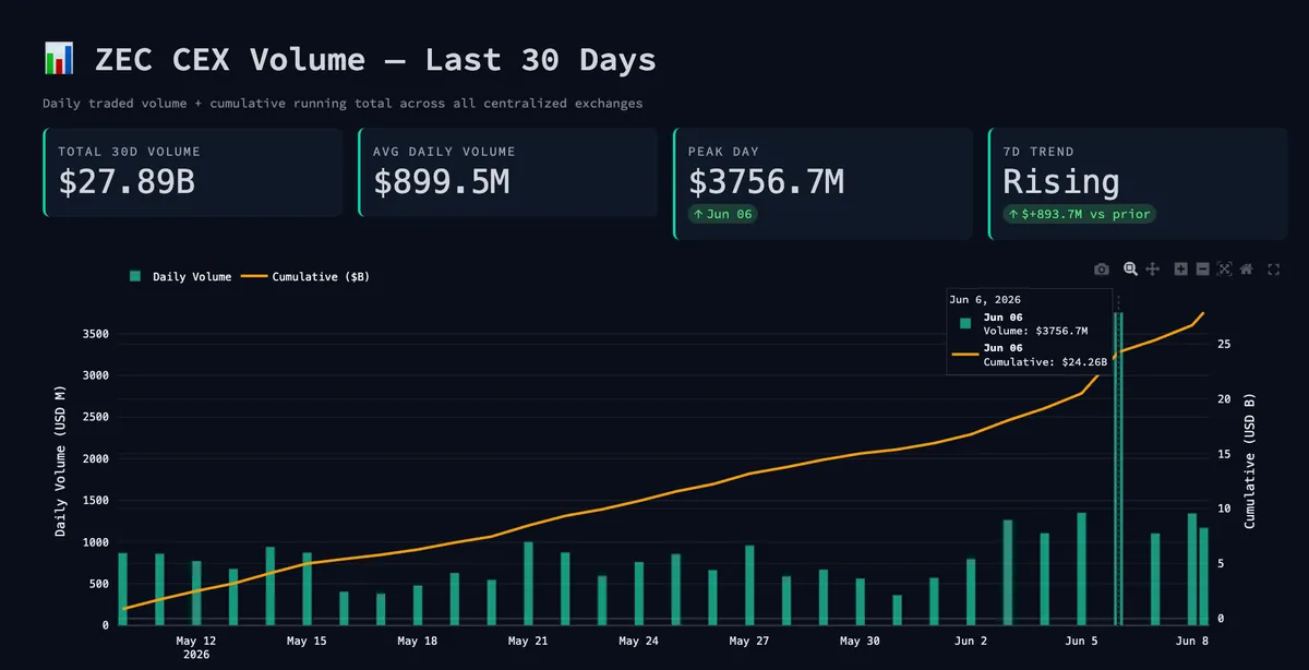 ZEC CEX Volume 30 Days