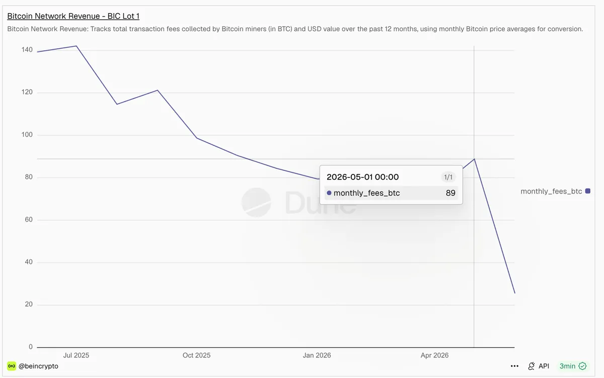 Bitcoin Network Revenue