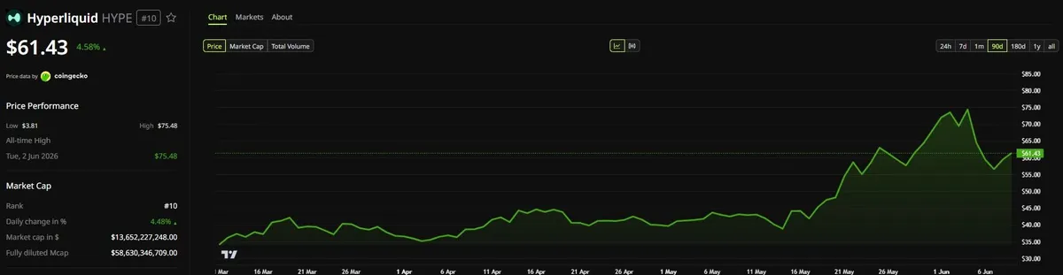 HYPE Price Performance