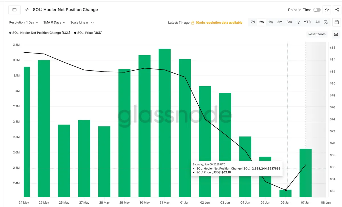 Solana Hodler Net Position Change
