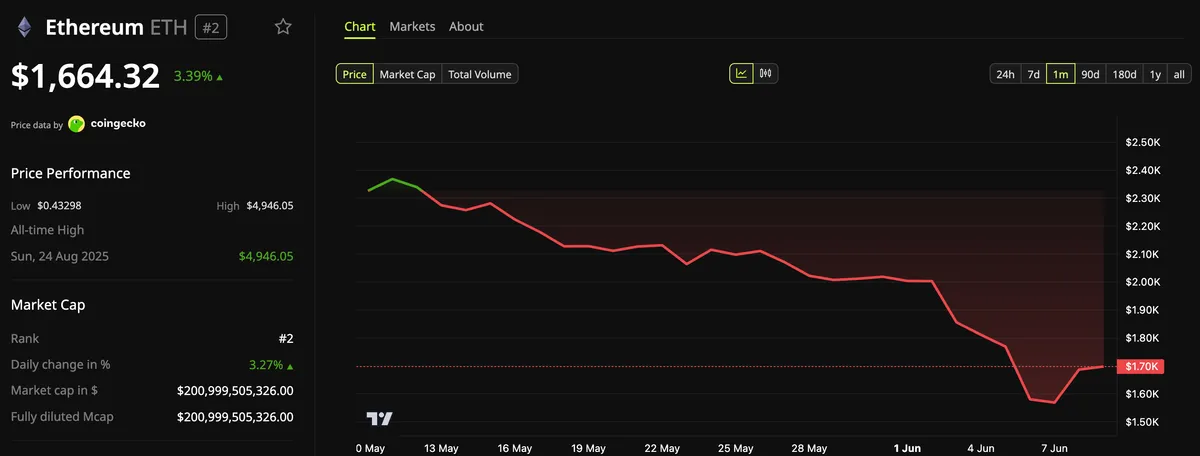 Ethereum (ETH) Price Performance
