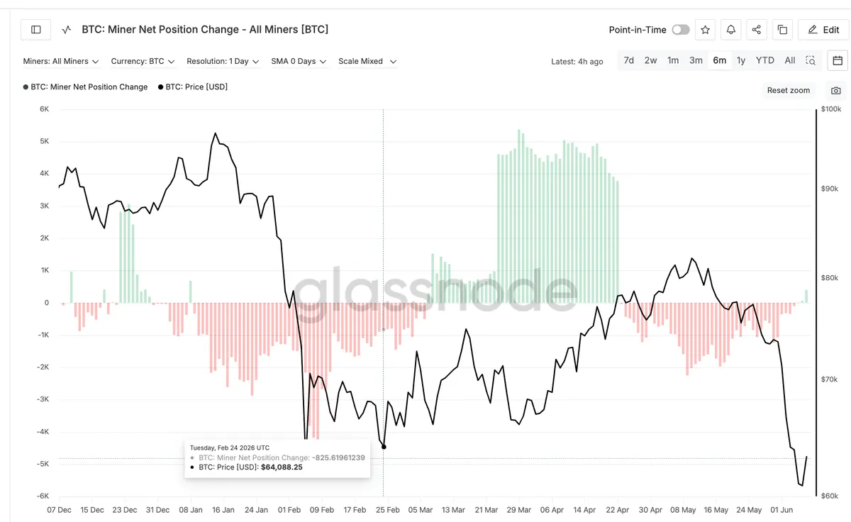 Bitcoin Miner Net Position Change