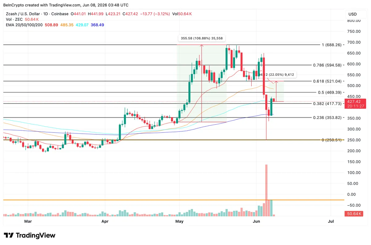 Zcash Price Analysis
