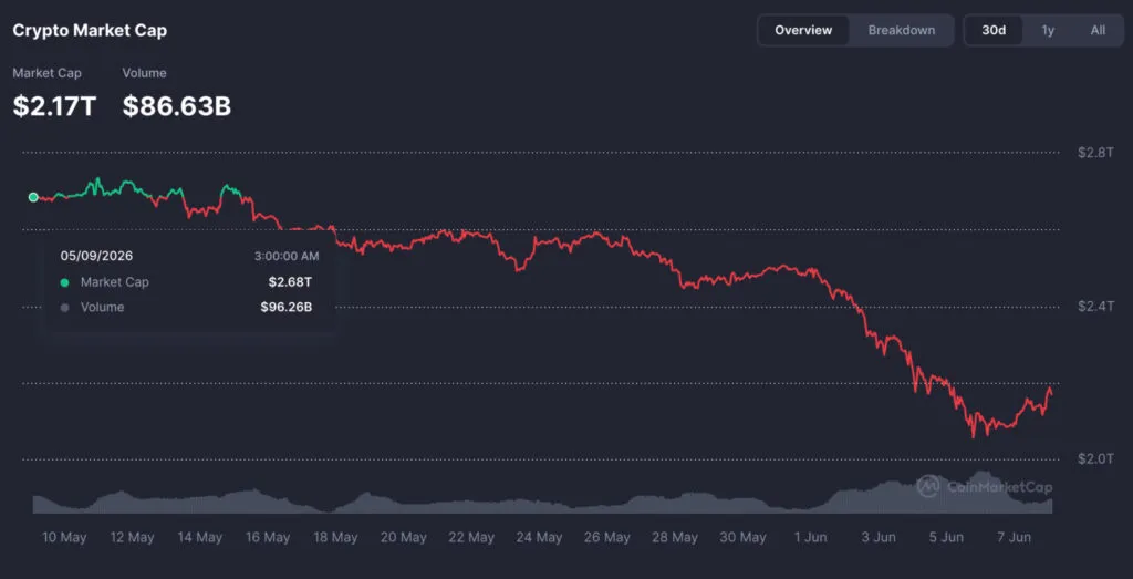 Dark-themed crypto market cap chart showing a 30-day overview with market cap $2.17T and volume $86.63B; line graph trending downward from May to June.