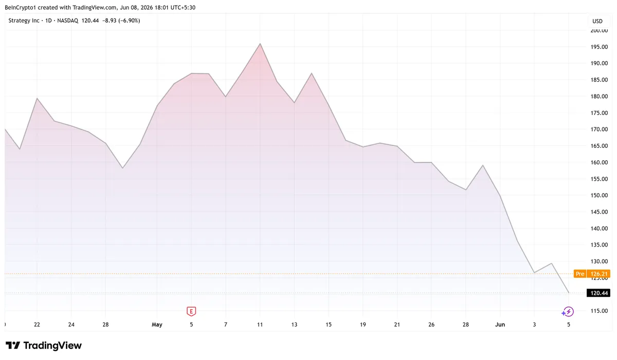 MicroStrategy Stock Performance
