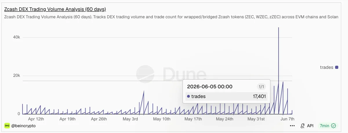 Wrapped ZEC DEX Volume