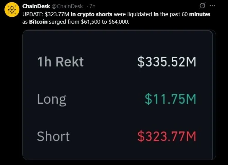Bitcoin's Bounce to $64,000 Wipes out $320 Million in Crypto Shorts in 15 Minutes Bitcoin's Bounce to $64,000 Wipes out $320 Million in Crypto Shorts in 15 Minutes