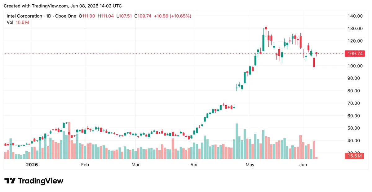 Intel shares on June 8, 2026, via Tradingview chart, 1-day timeframe.