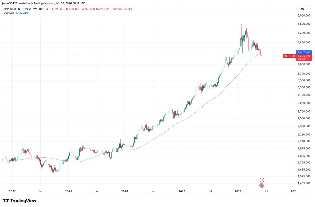 Gold (TradingView)