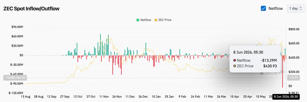 ZEC Spot Flows