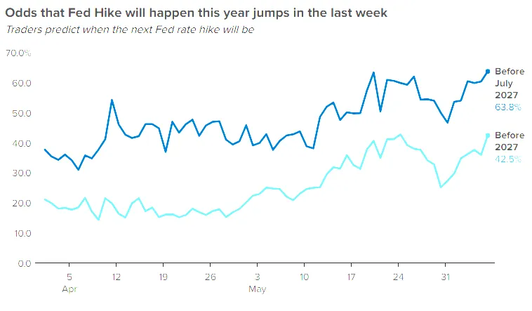 Odds are rising that the next move from the Fed will be a rate hike