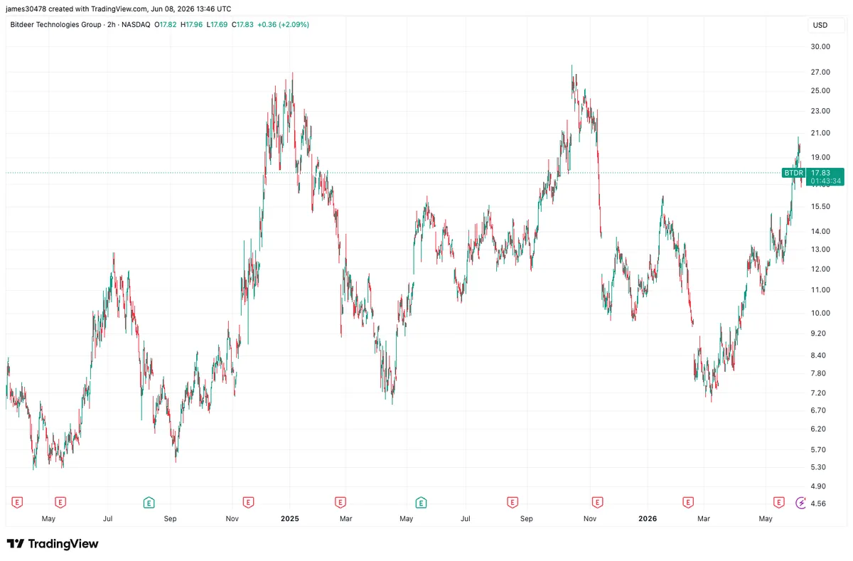 Bitdeer (TradingView)