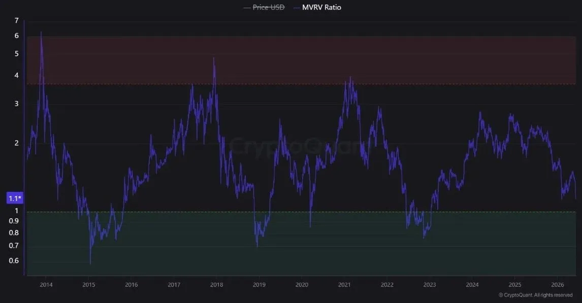 Cryptoquant chart showing Bitcoin's MVRV ratio