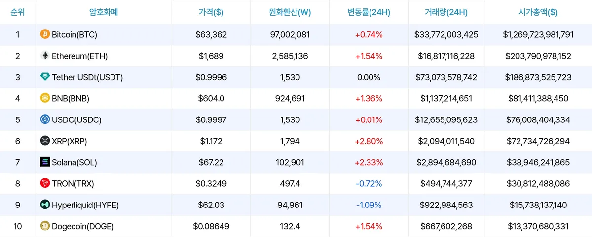 암호화폐 시세 데이터