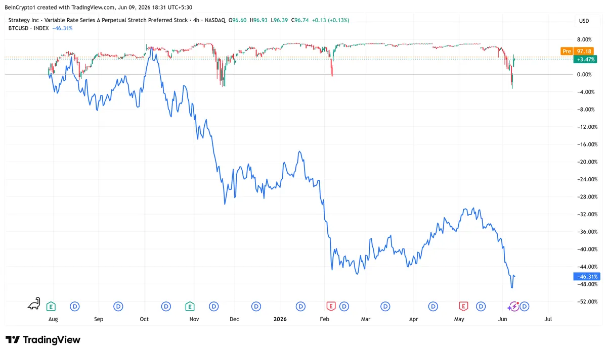 MicroStrategy's STRC and Bitcoin Price Performance