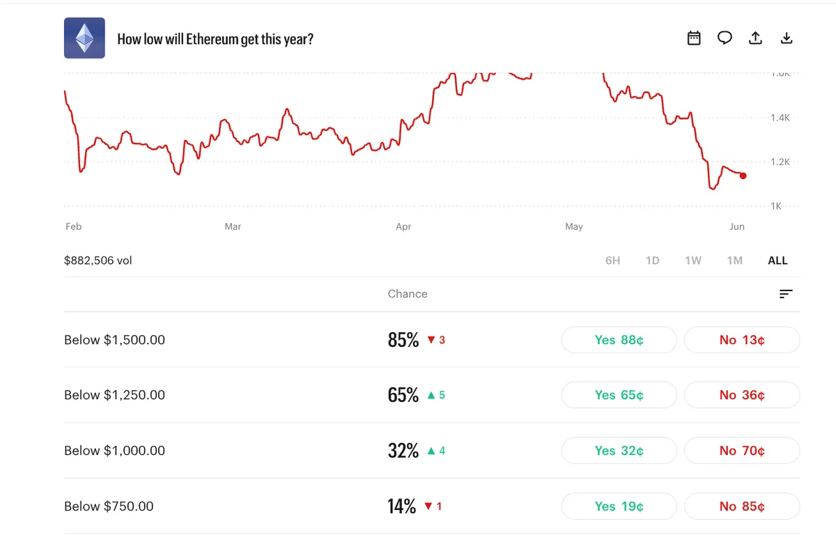 Ethereum Downside Markets