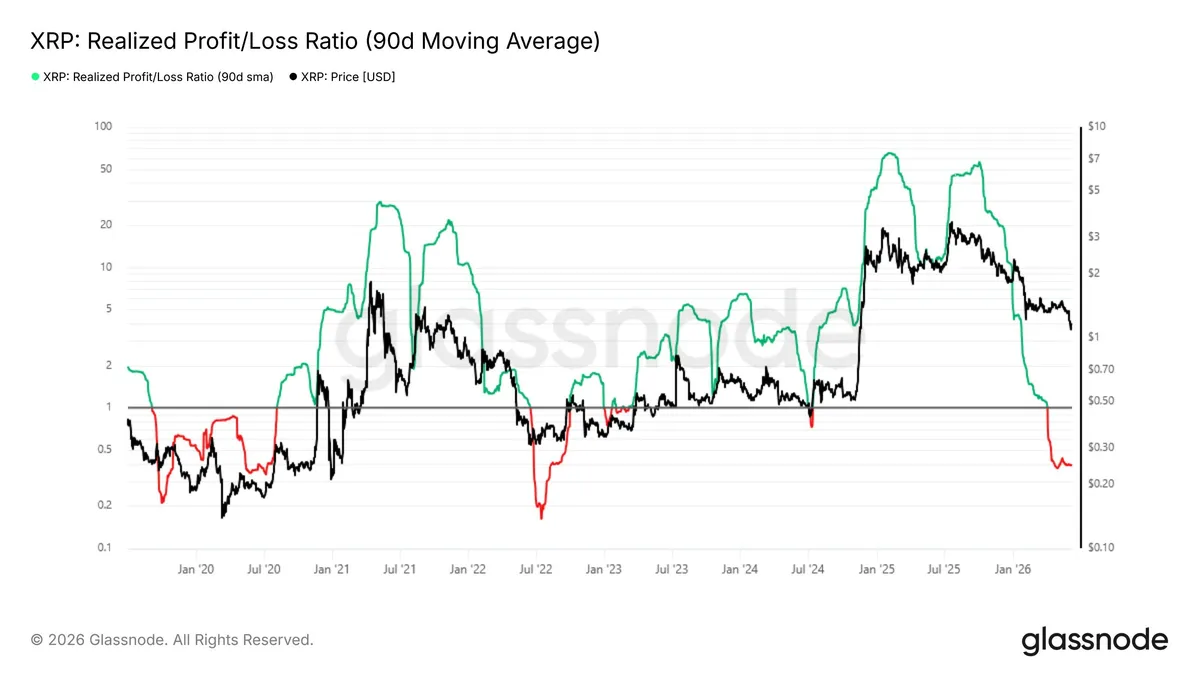 XRP's realized profit-to-loss ratio. (Glassnode)