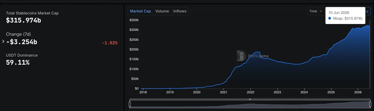 Total Stablecoin Market Cap