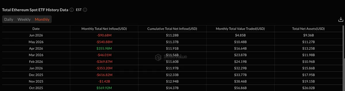 Total Ethereum Spot ETF Monthly Flows