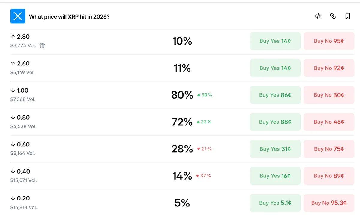XRP Price Markets 2026