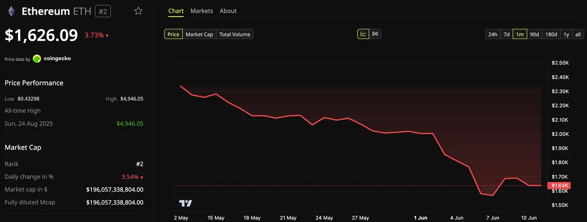 Ethereum (ETH) Price Performance