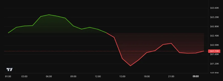 Bitcoin (BTC) Price Performance. Source: BeInCrypto