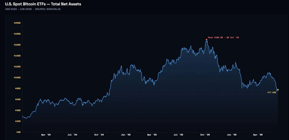 Bitcoin ETFs: Total net assets. (SoSoValue, Claude)