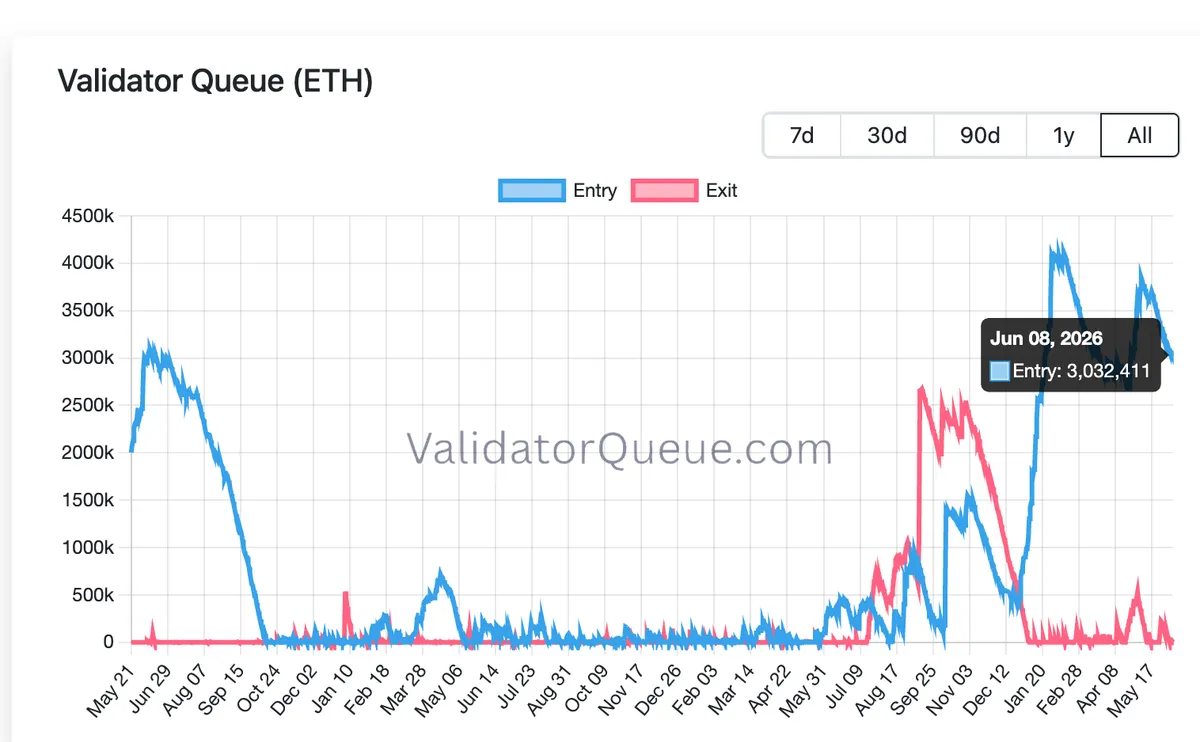 Ethereum Validator Entry Queue