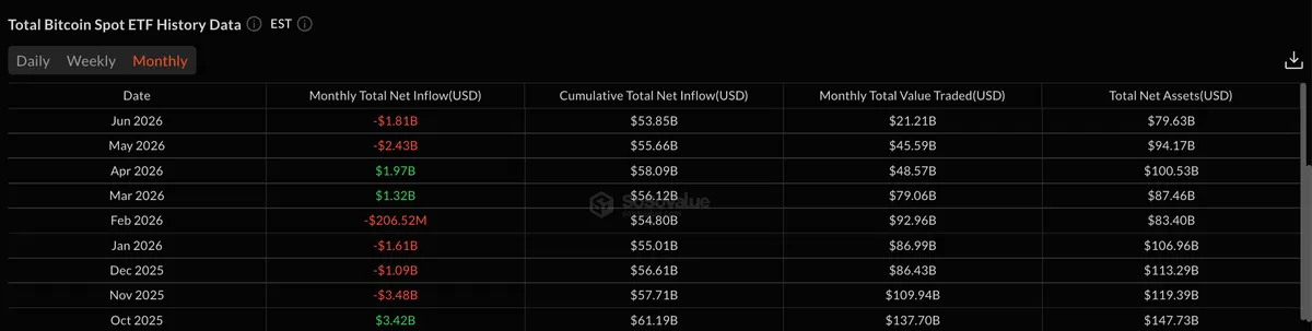Total Bitcoin Spot ETF Monthly Flows