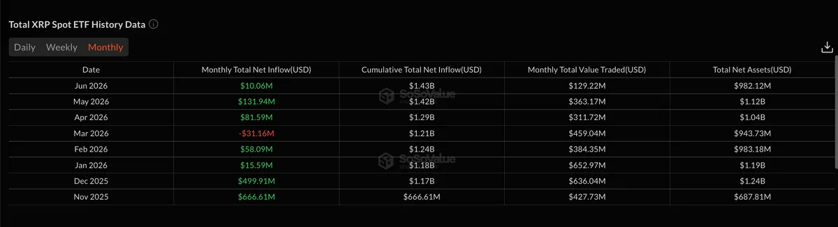 Total XRP Spot ETF Monthly Flows