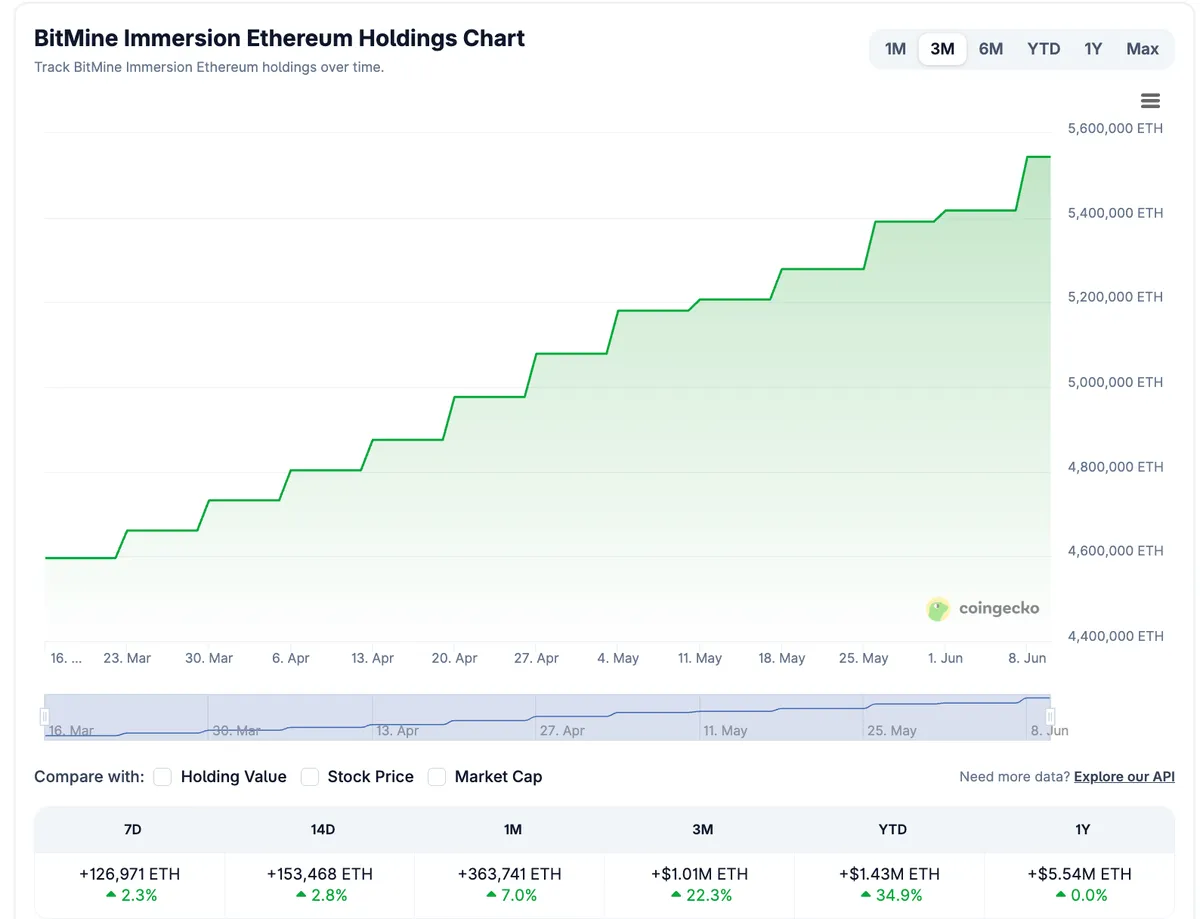 BitMine Ethereum Holdings