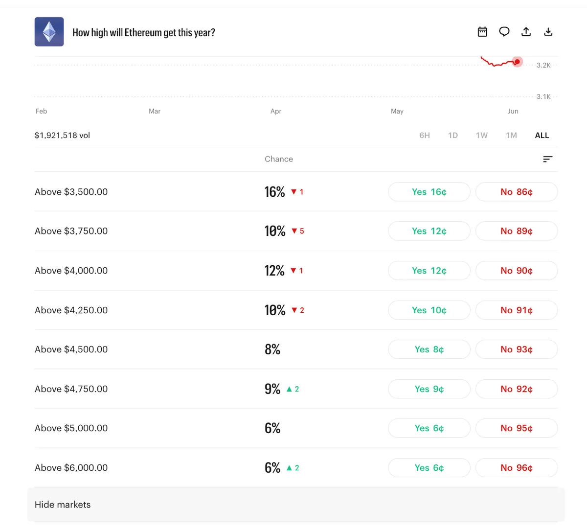 Ethereum Upside Markets