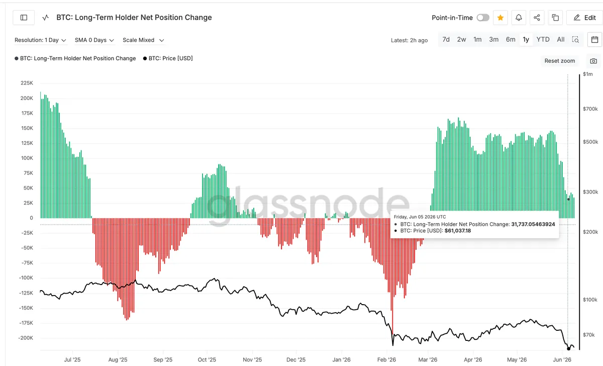 Bitcoin Long-Term Holder Net Position Change