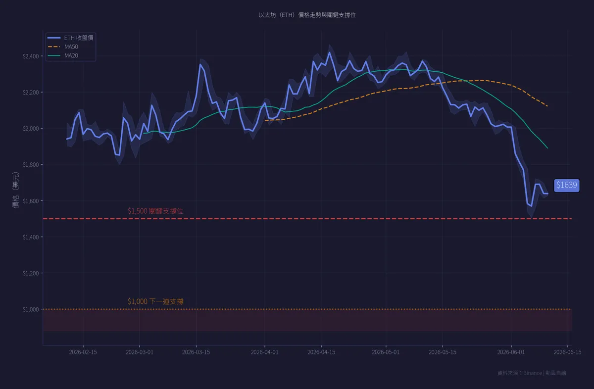 以太坊價格走勢 — $1,500 / $1,000 支撐位