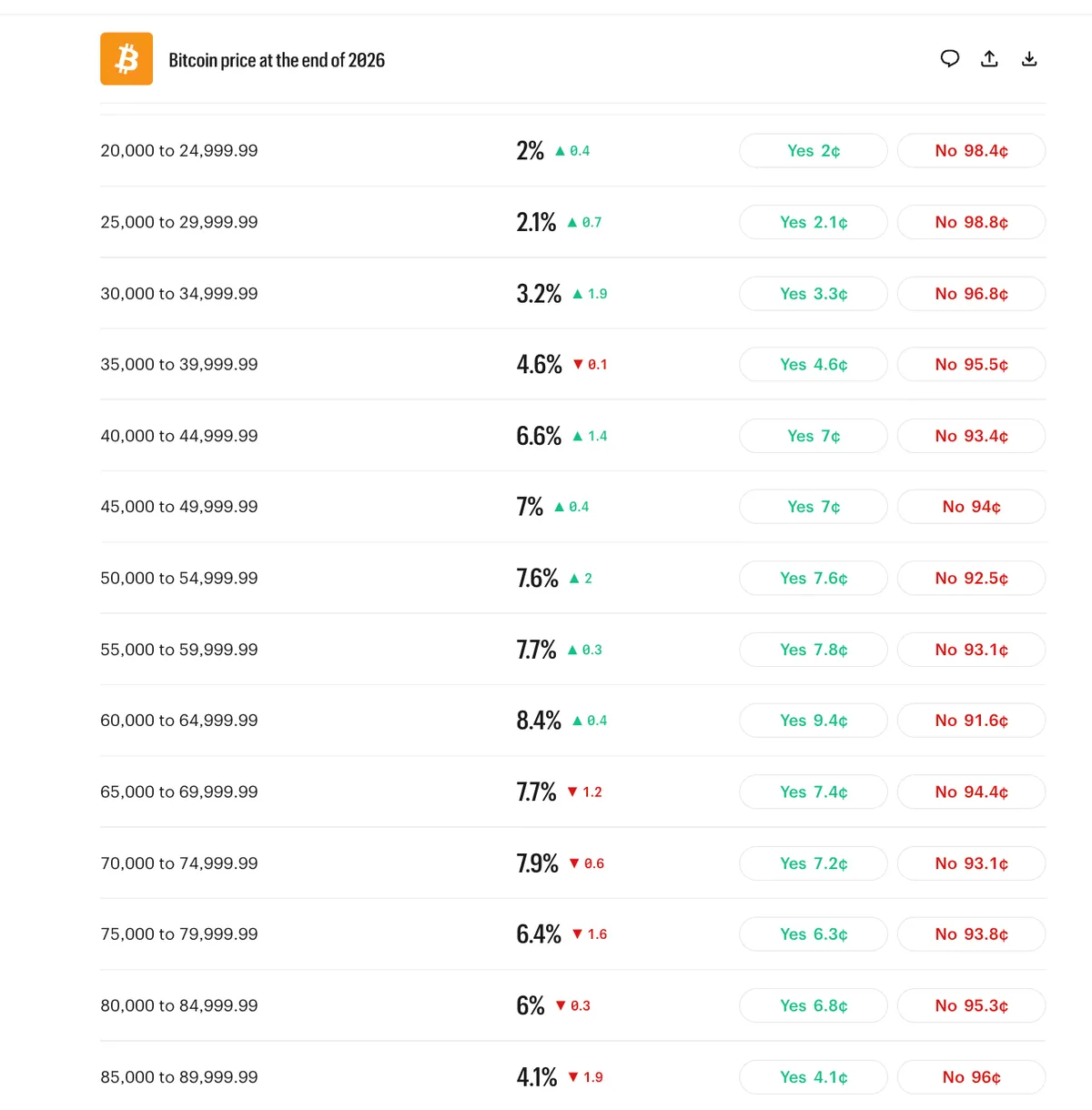Bitcoin Year-End Prediction Market Odds