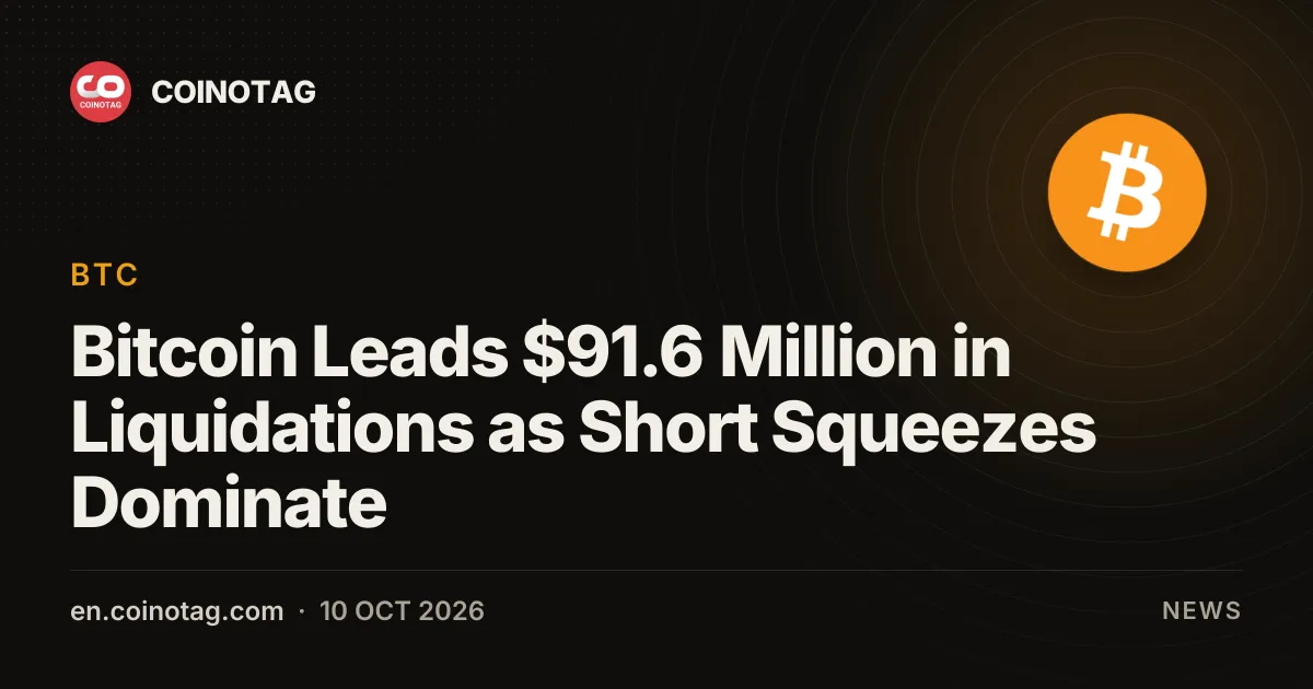Bitcoin Leads $91.6 Million in Liquidations as Short Squeezes Dominate