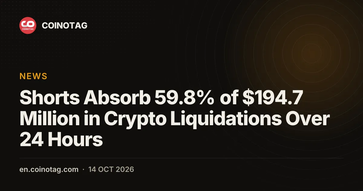 Shorts Absorb 59.8% of $194.7 Million in Crypto Liquidations Over 24 Hours